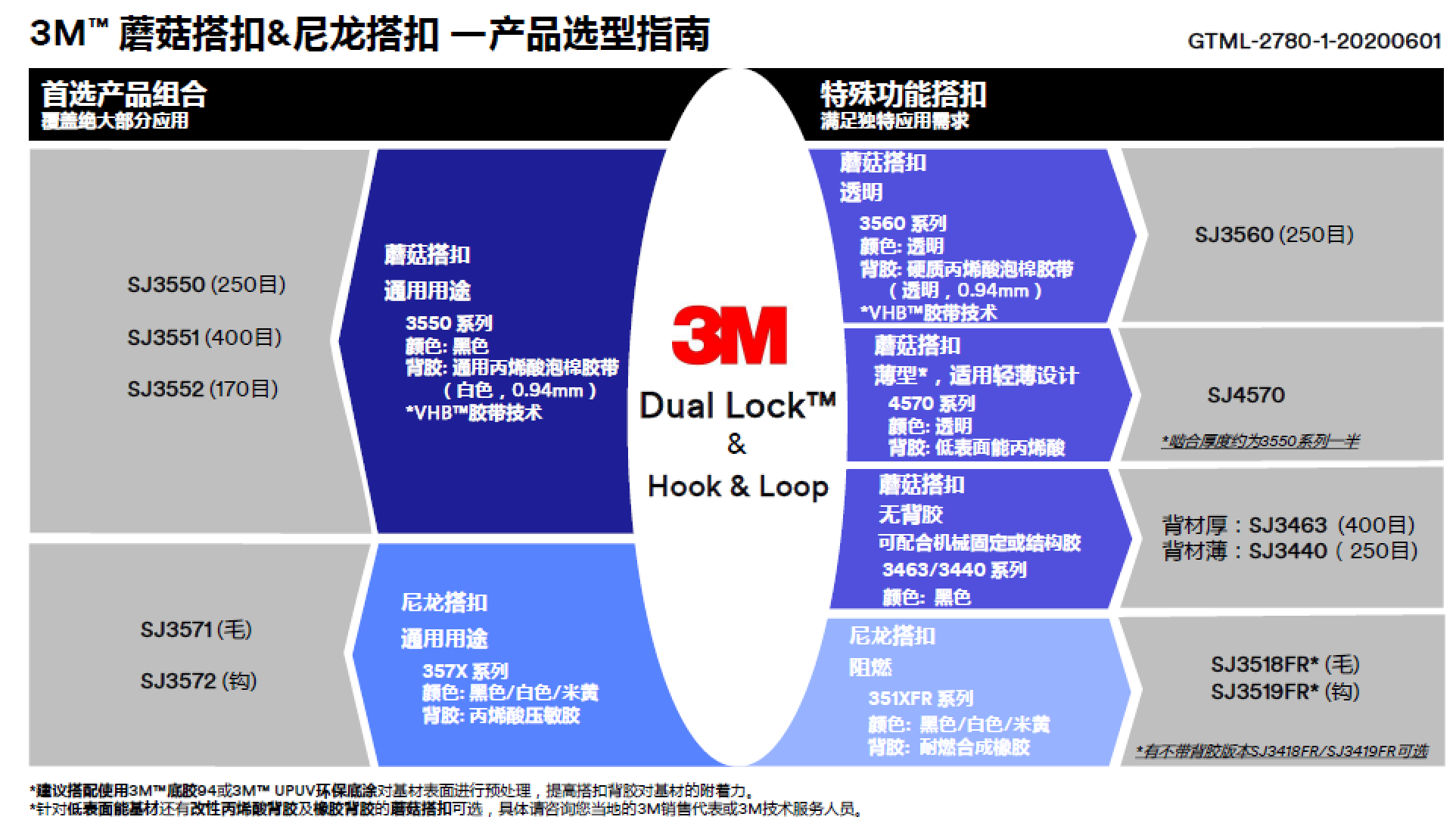 磨菇搭扣尼龙搭扣产品选型指南