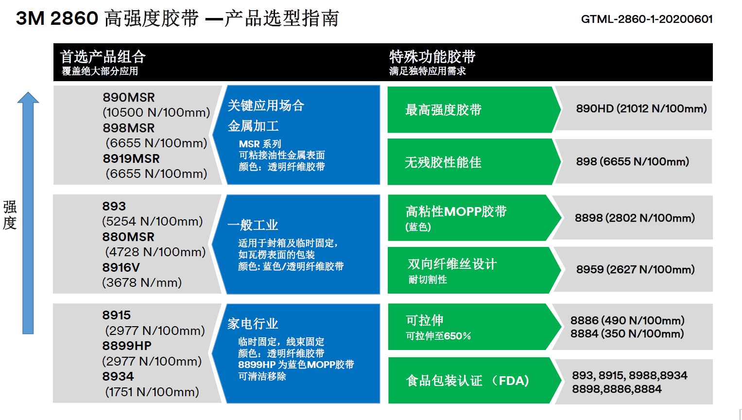 2860-GTML-高强度胶带产品选型指南和细分市场